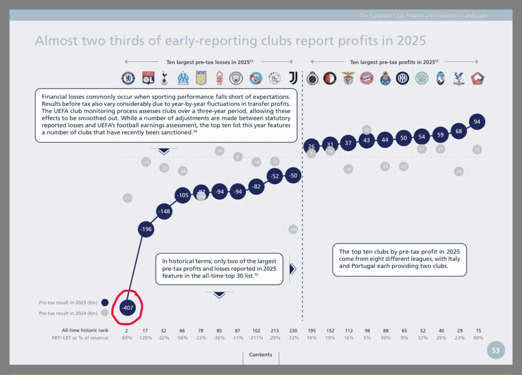 Top ten European clubs with largest pre-tax losses and profits in 2025; 2024 numbers included for comparison