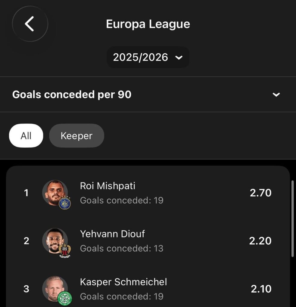 Statistically the worst GK in the Europa League this season