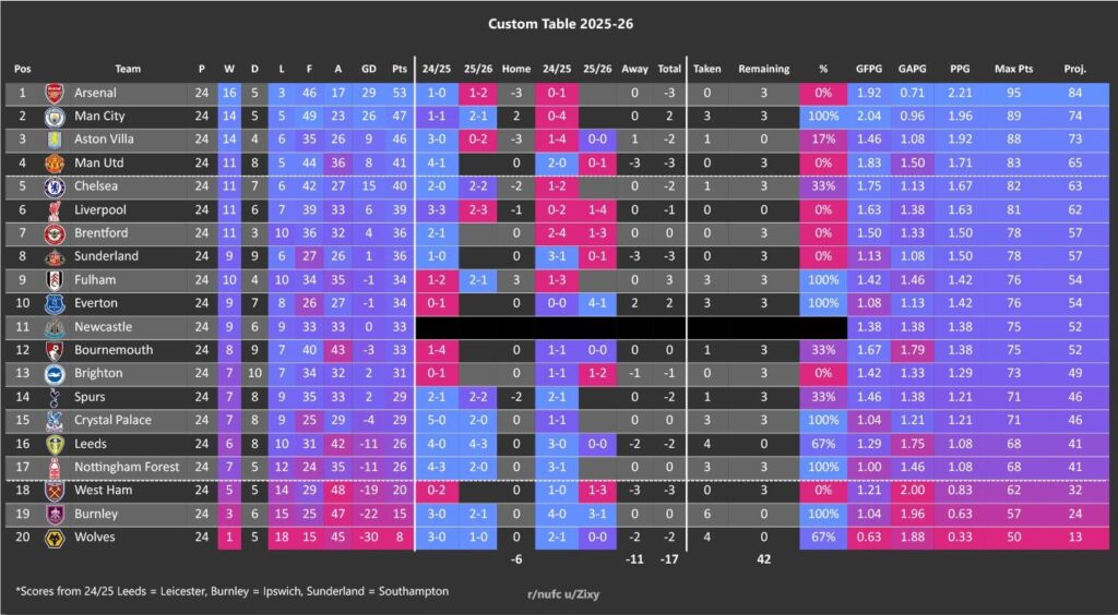 Table: GW24 - [-17]
