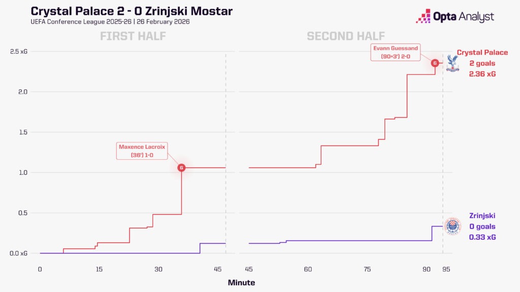 Crystal Palace 2-0 Zrinjski Mostar Stats