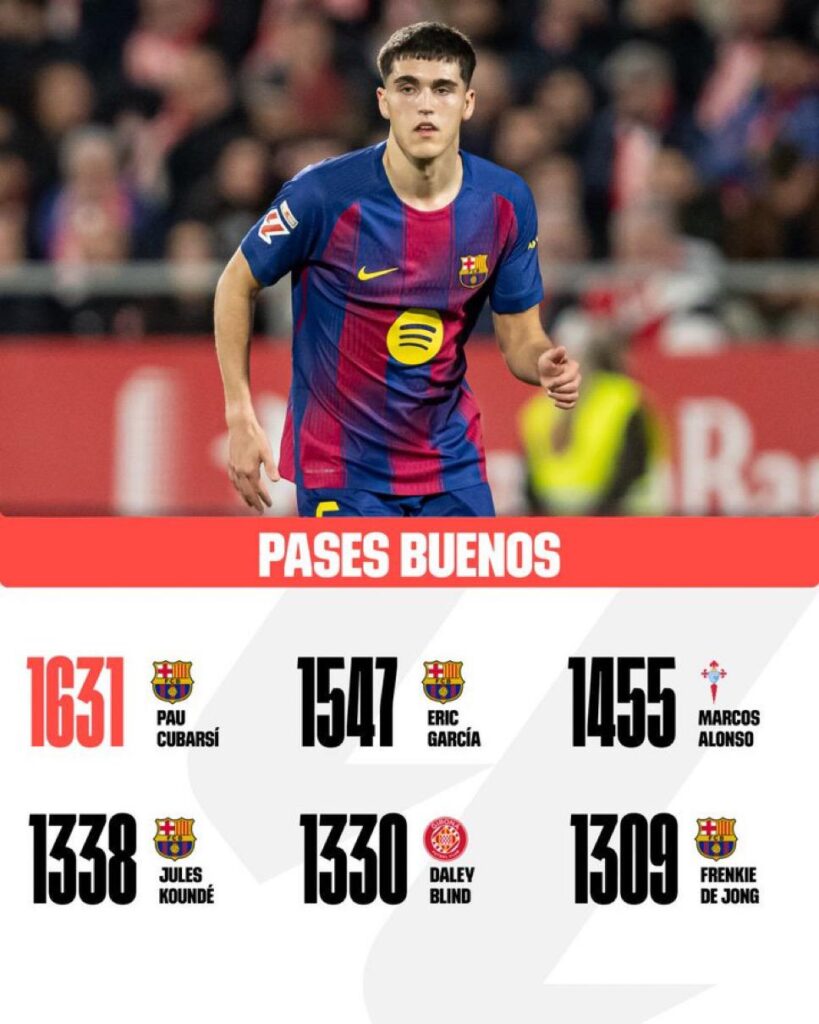 Most successful passes in the league