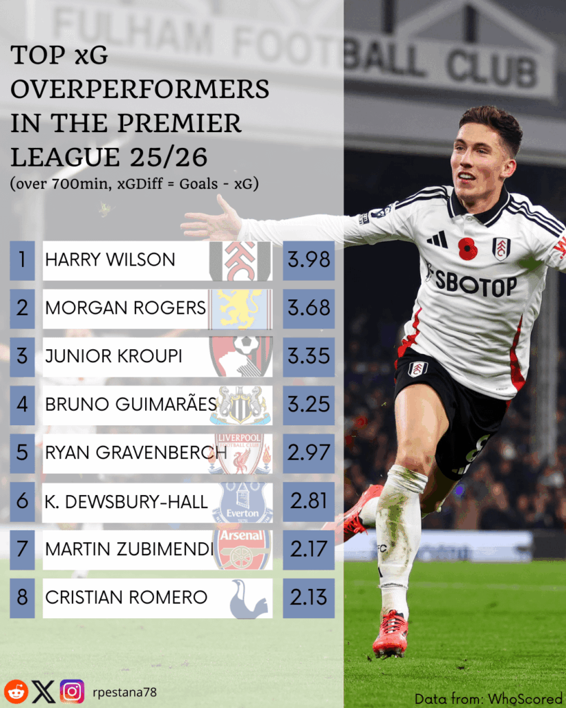 Top 8 xG Overperformers and Underperformers in the Premier League