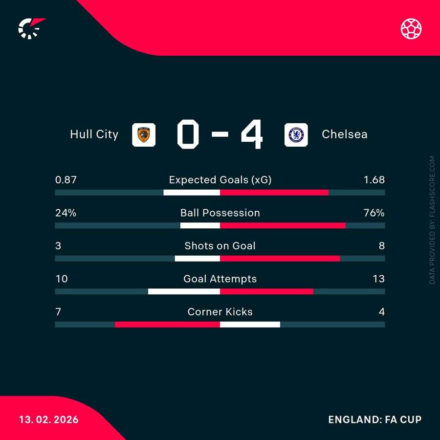Key stats from Chelsea's win
