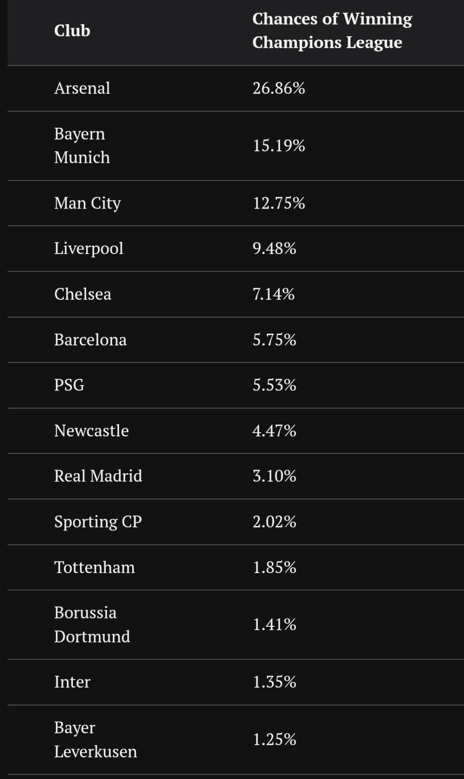 Supercomputer gives BVB a 1.41% chance of winning the UCL, while one of our R.O.16 opponents (if we get through Atalanta) are favorites.