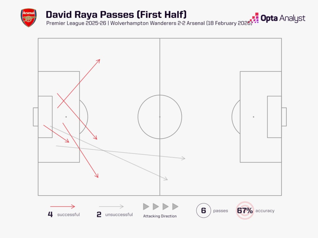 David Raya first half pass map vs Wolves
