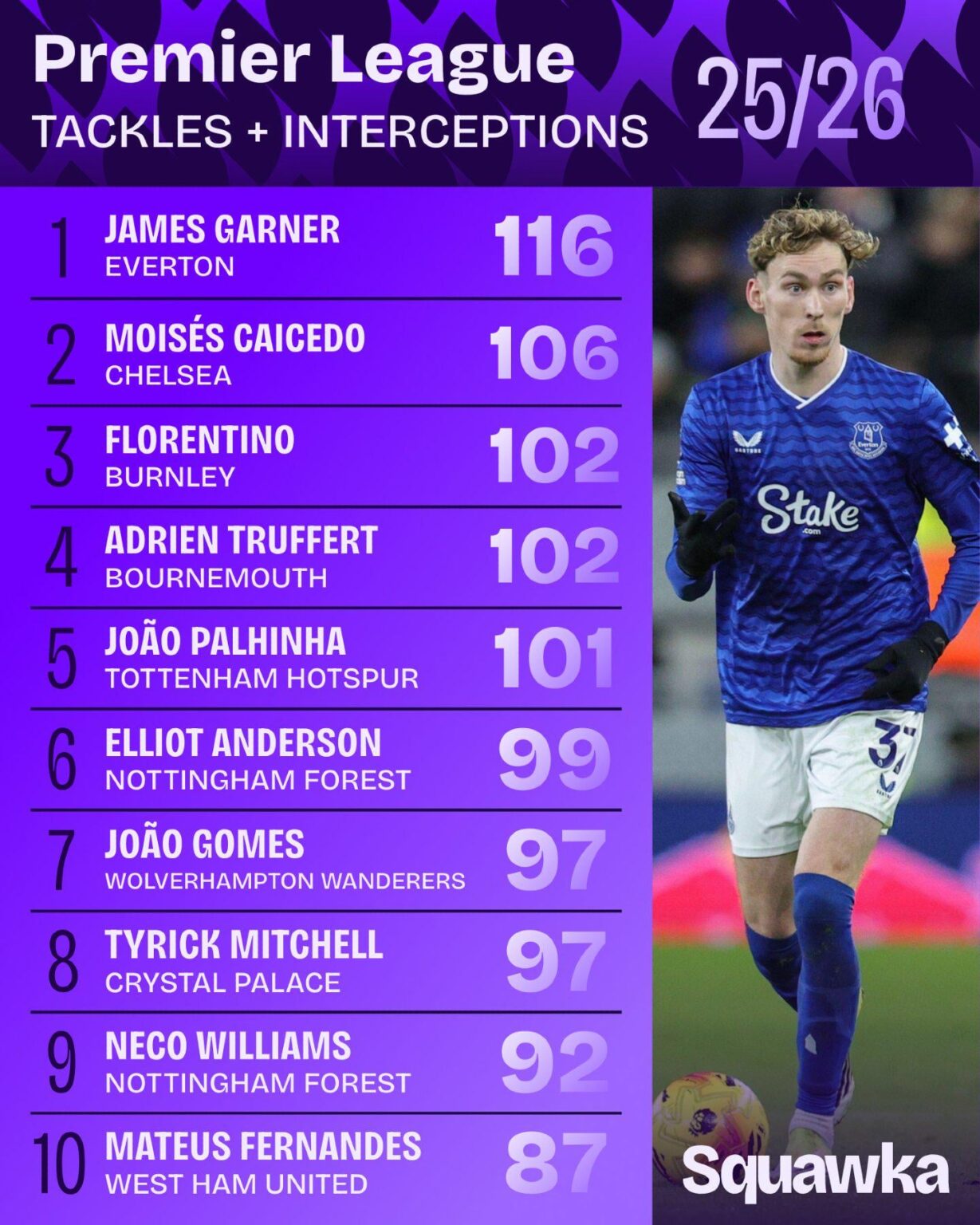 Most tackles + interceptions in the Premier League this season