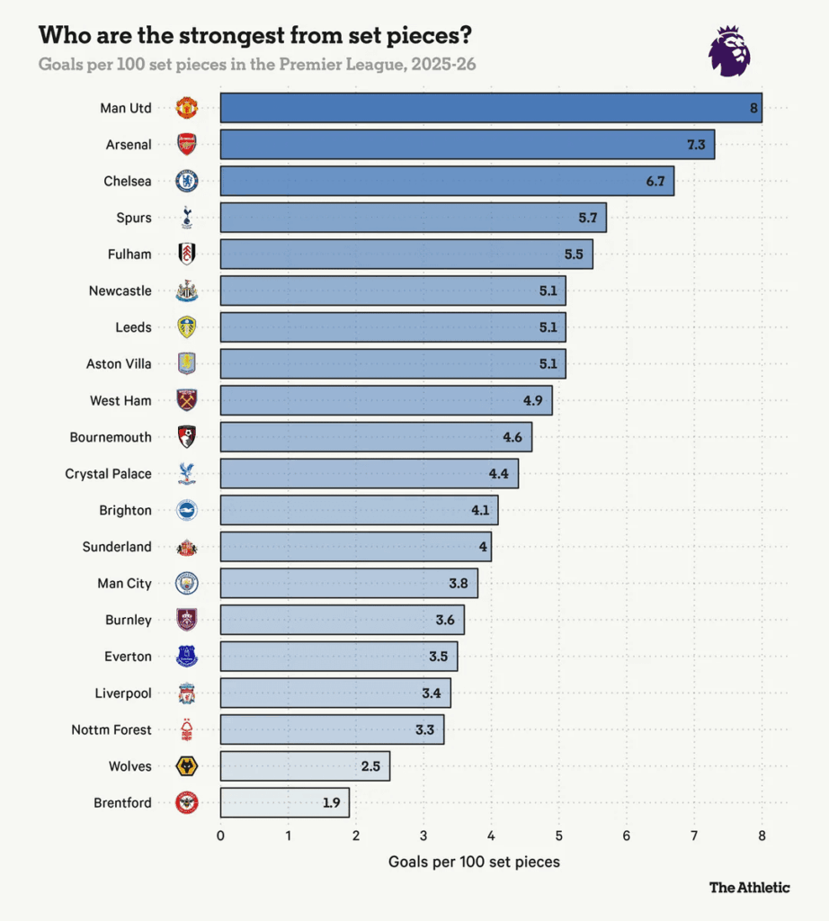 Most goals per 100 set pieces in the PL this season [The Athletic]