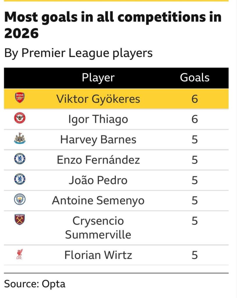 Gyokeres stats this season