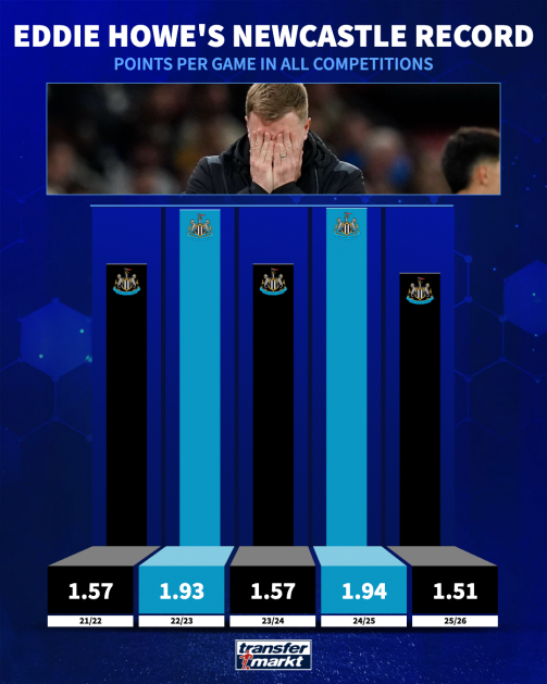 Eddie howe Newcastle record update