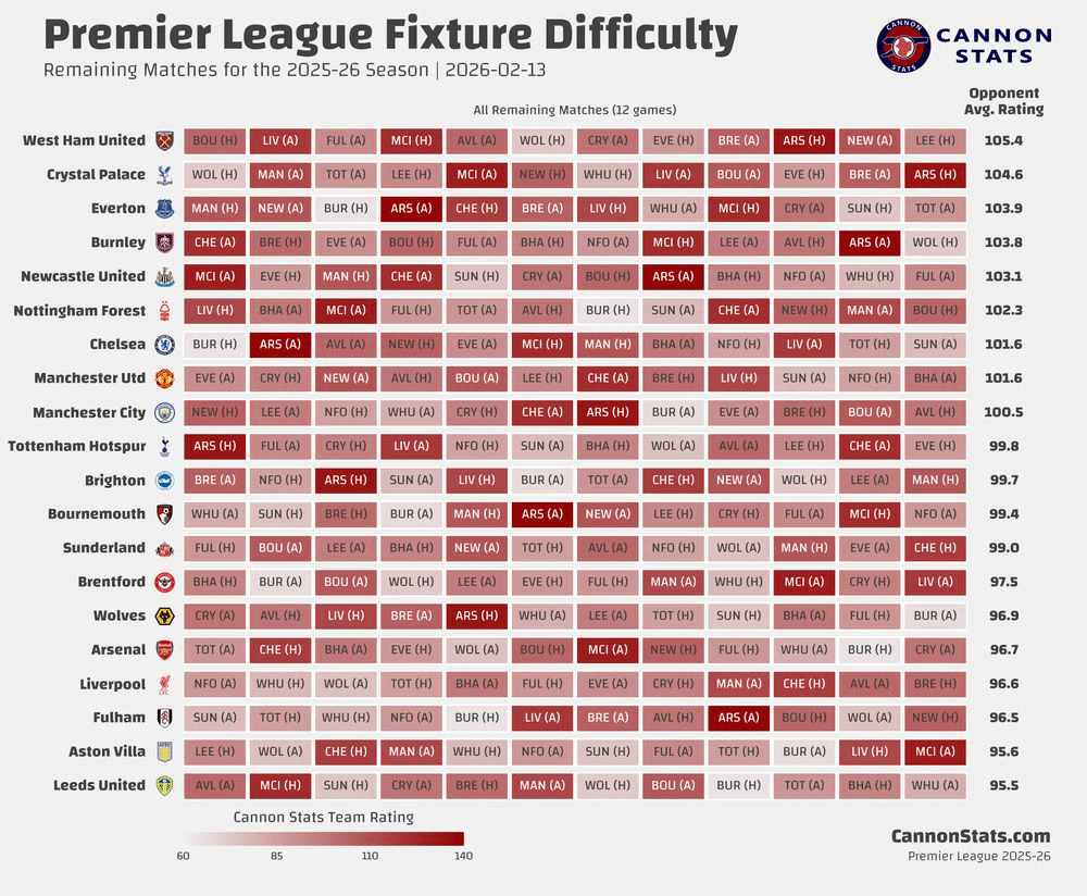 Premier League Remaining Fixture Difficulty - Aston Villa with one of the easier ends to the season.