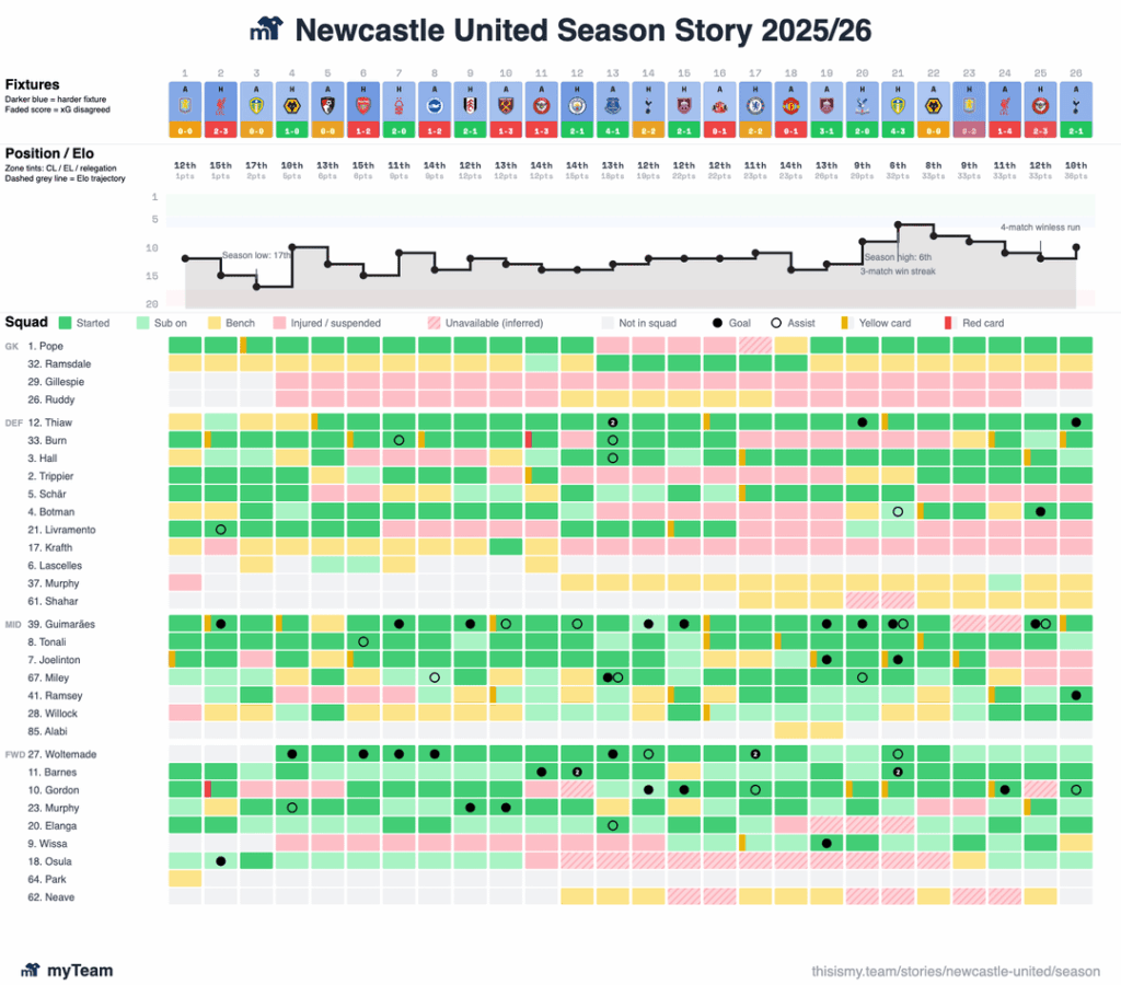 Wanted to map out the season in terms of results, positions and squad performance so here it is