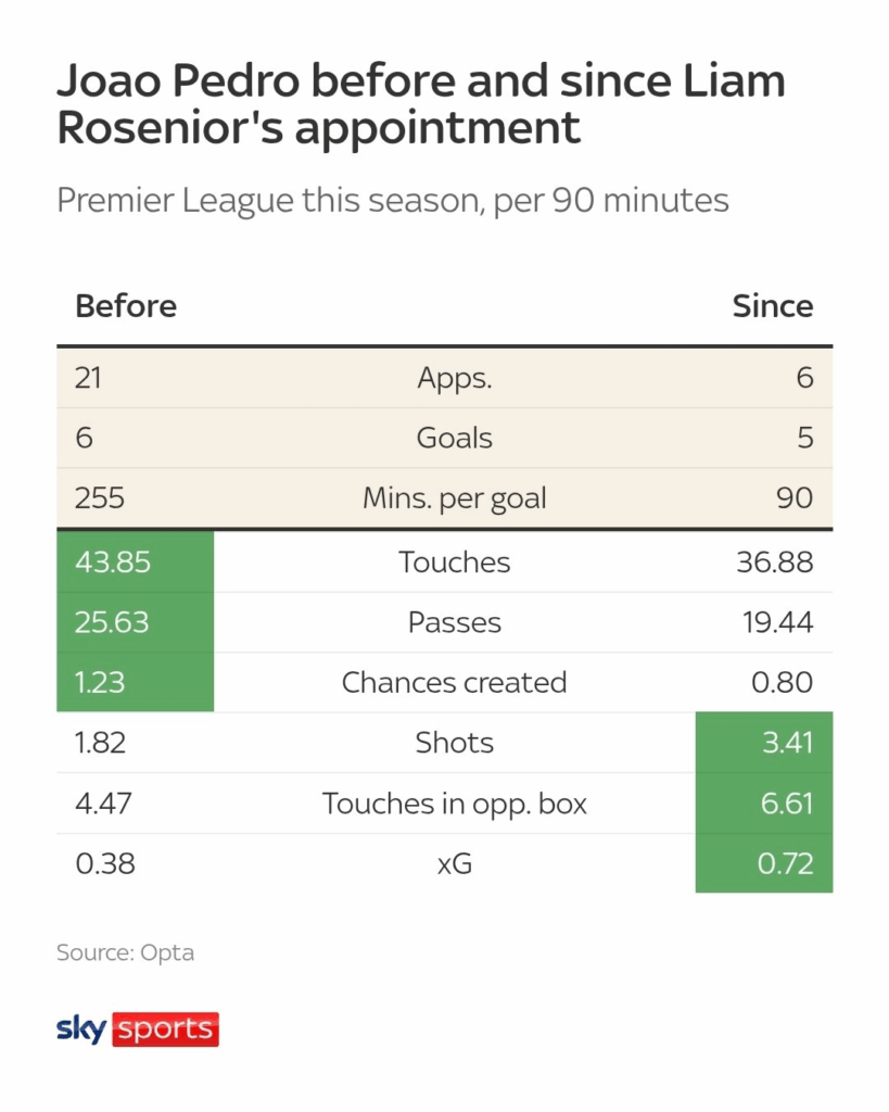Joao Pedro before and since Rosenior's appointment