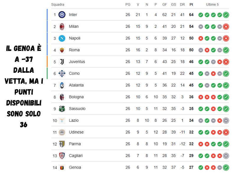 Anche per quest'anno il Genoa deve rinunciare alla missione "Prima Stella"