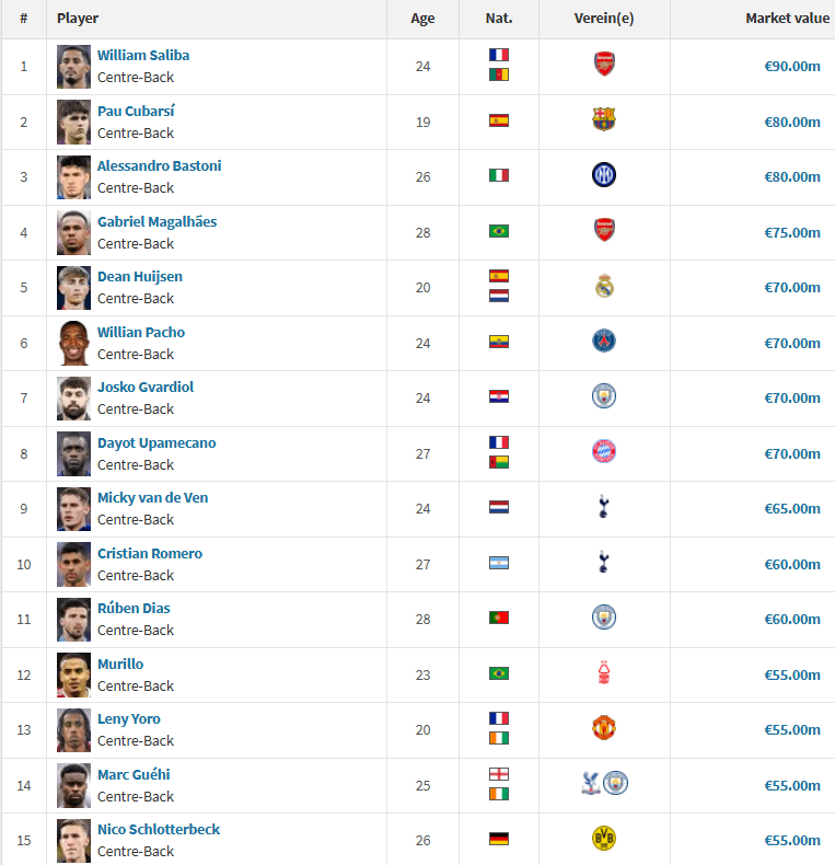 Is this the worst talent dearth in the center back position in the history of football? Compared to the previous generation of defenders, is this the worst all-time downgrade in overall quality for a position?