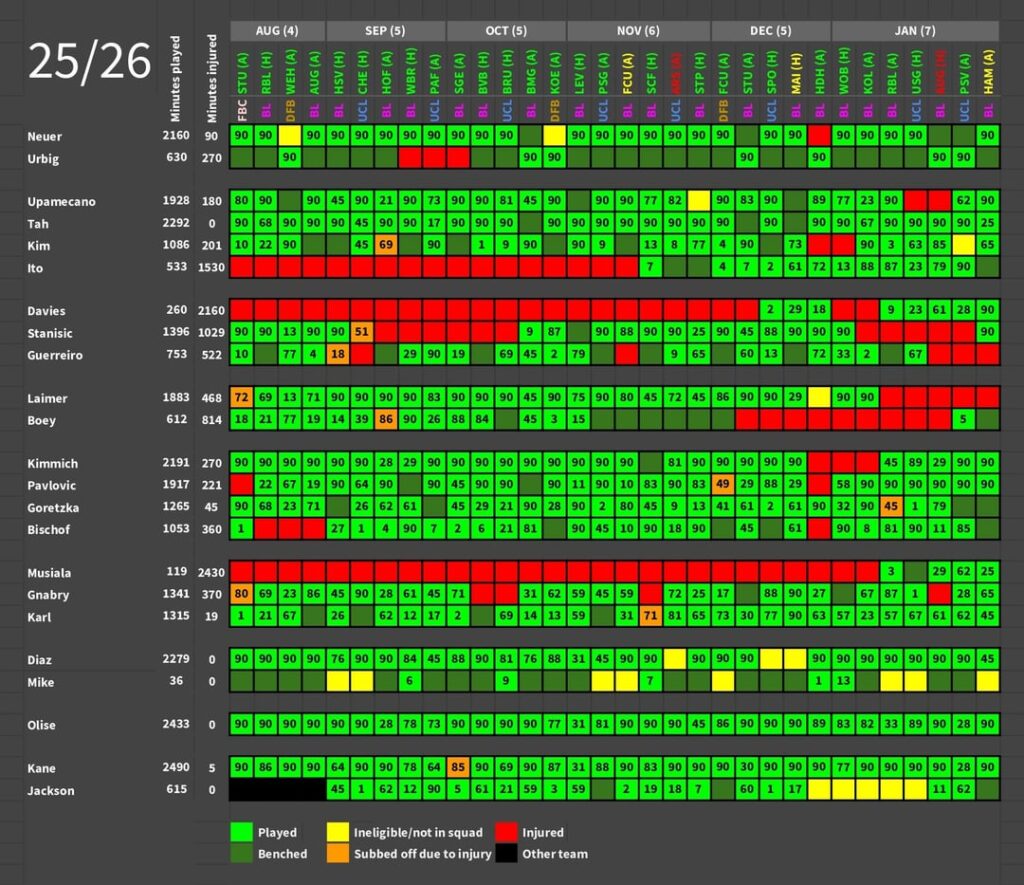 Bayern München player availability tracker 25/26 | february update