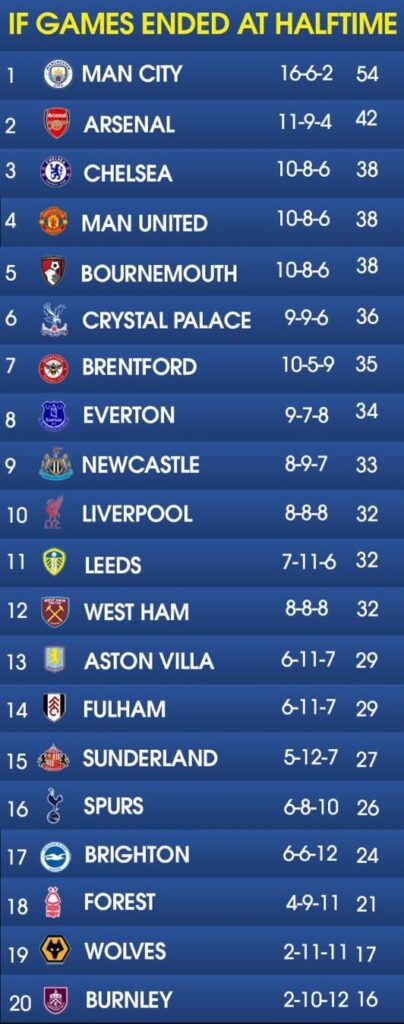 EPL table if every game finished at half-time