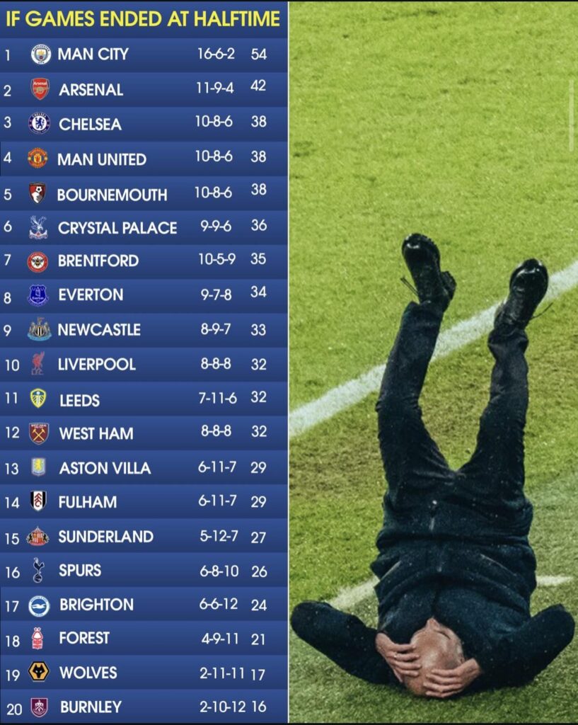 West ham would be above Villa if games ended at half time