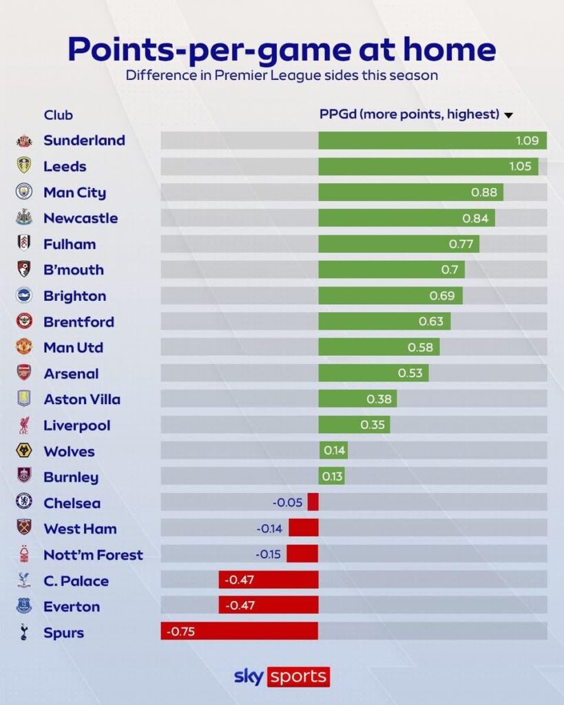 Points per game at home