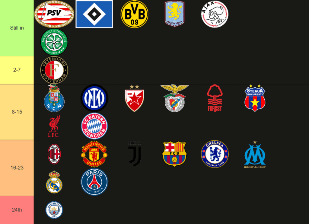 Day 19 remove an UCL winner. Feyenoord is out in 7th place. Who's getting eliminated today?