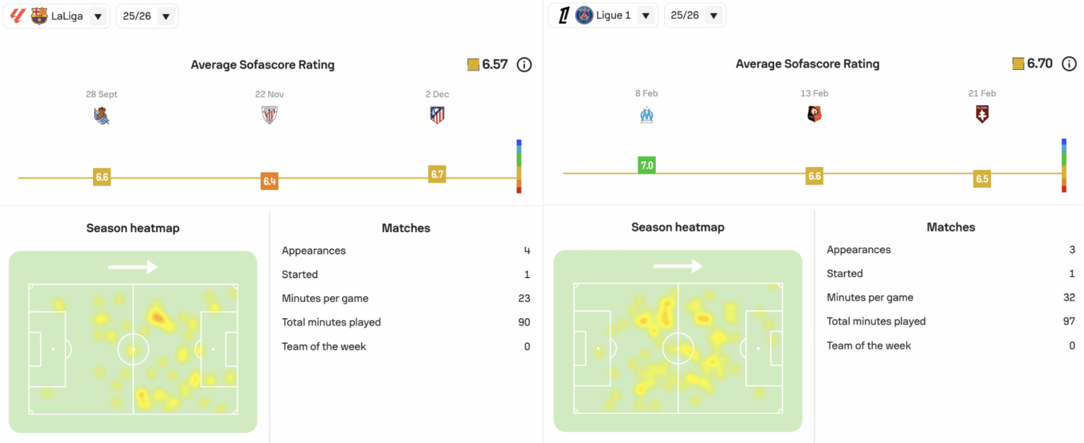 After just 26 days since joining PSG, Dro has already played more career minutes in Ligue 1 than in La Liga