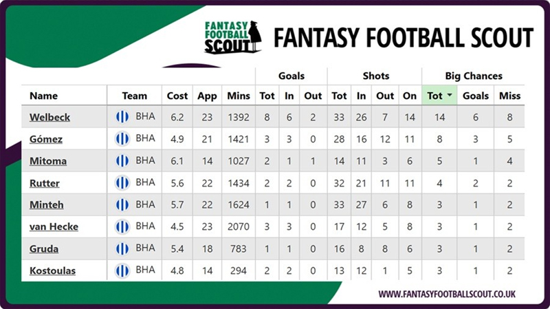 Mitoma can cause Palace pain