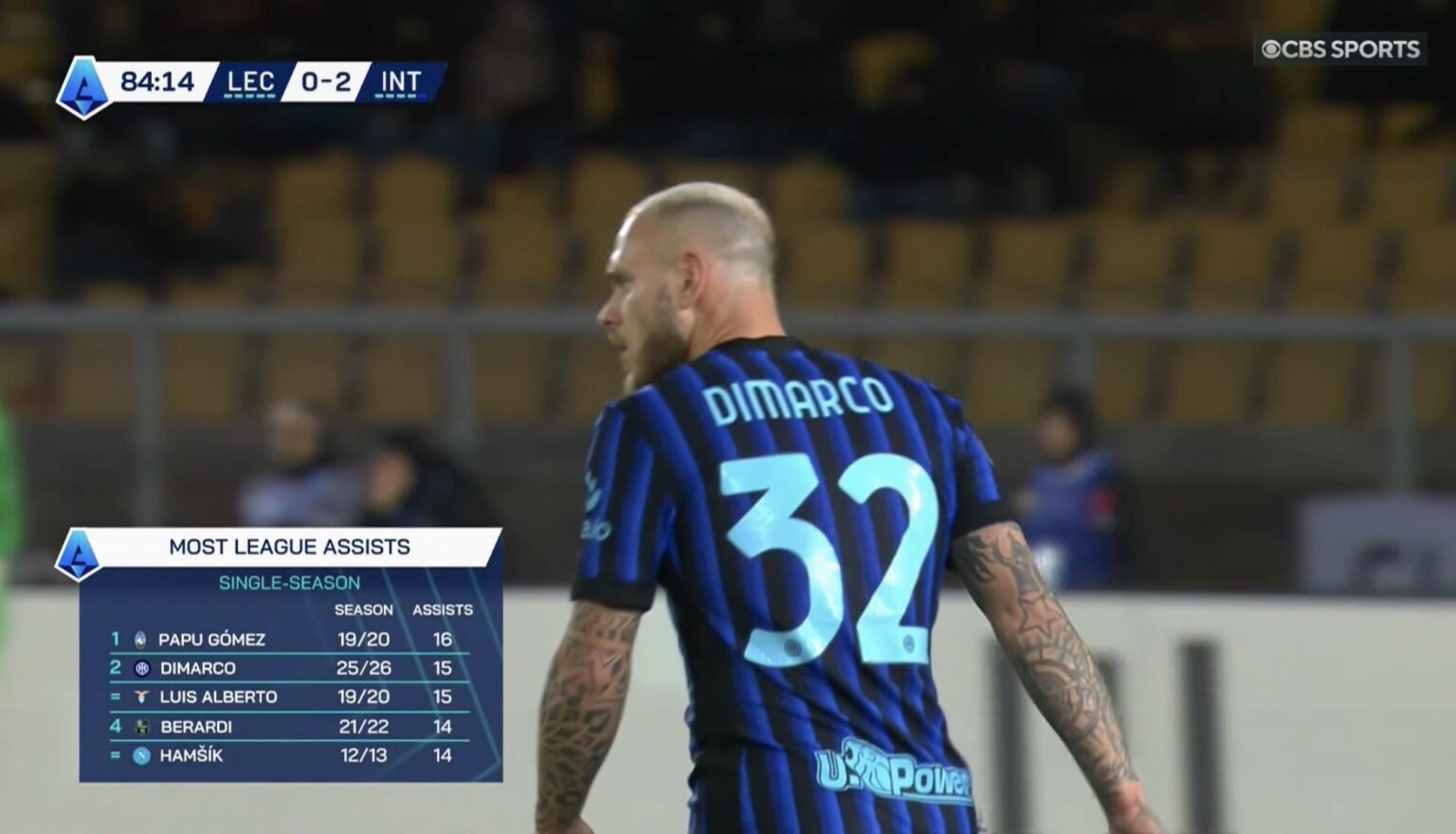 Dimarco is one assist away from the Serie A single-season assist record.