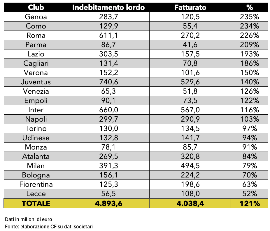 Debiti e fatturato delle squadre di Serie A