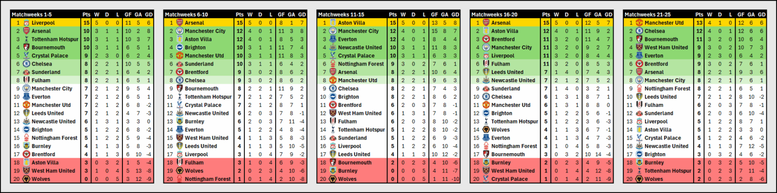 Most Everton season progression ever haha