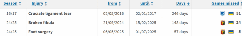 The Malinovskyi's recovery phenomena