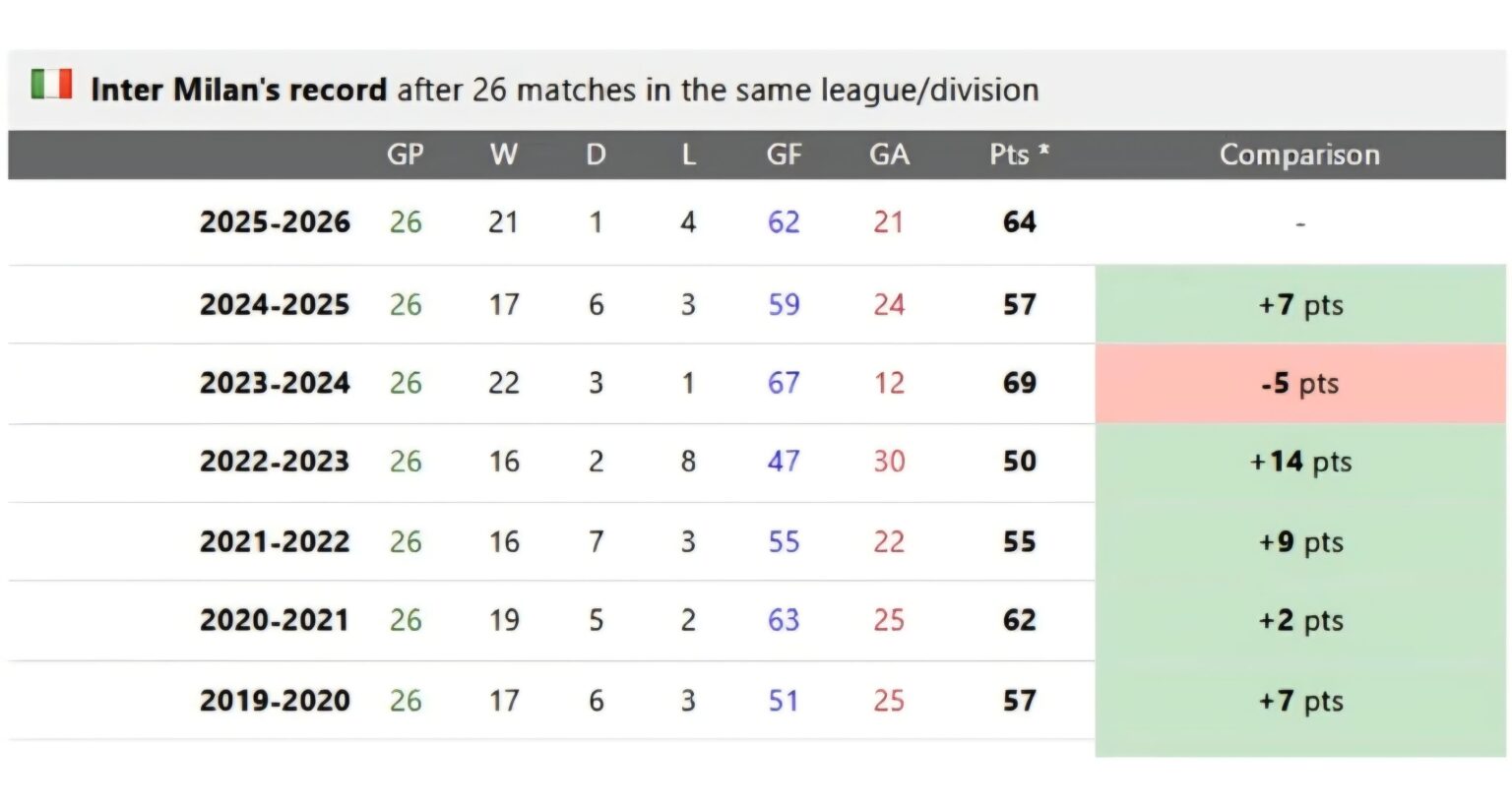 Inter's record after 26 matches since 19/20