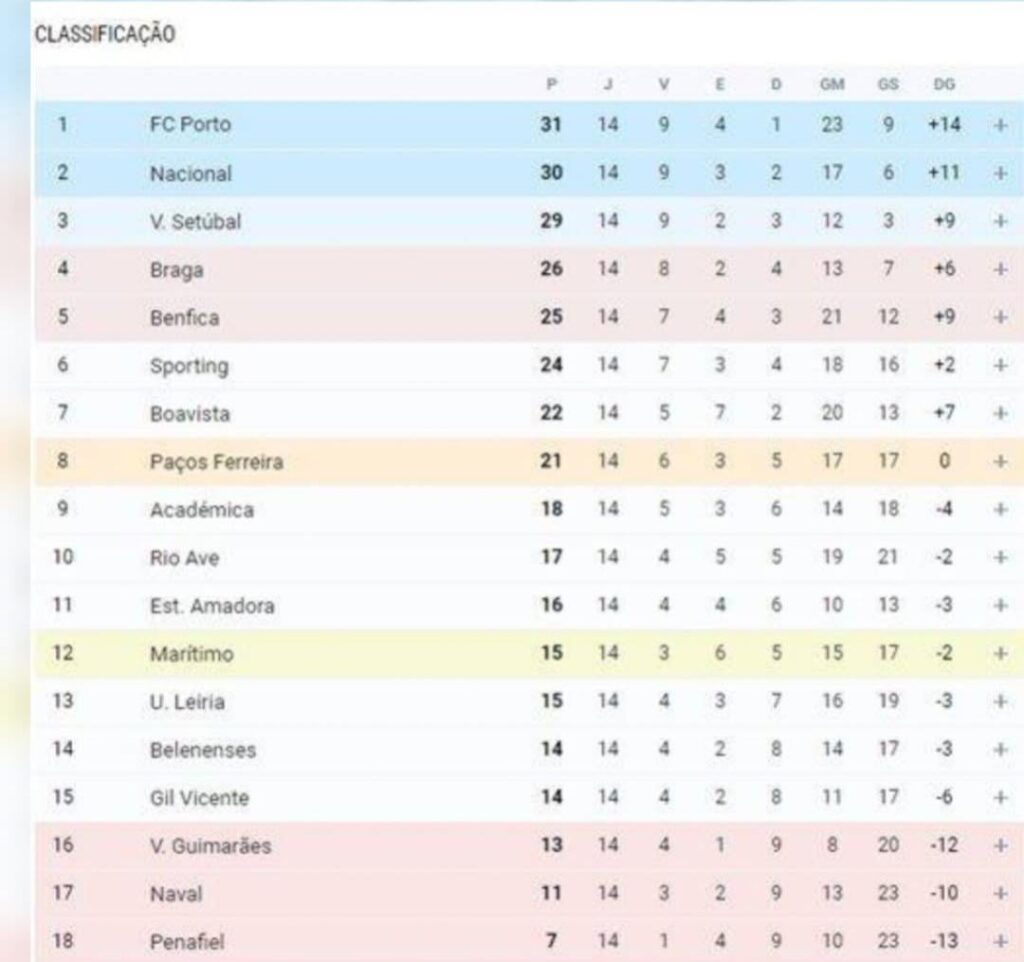 Primeira metade do campeonato português 2005/06 😯