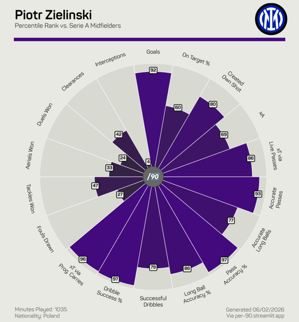 Inter midfielders stat reports for 25/26 so far