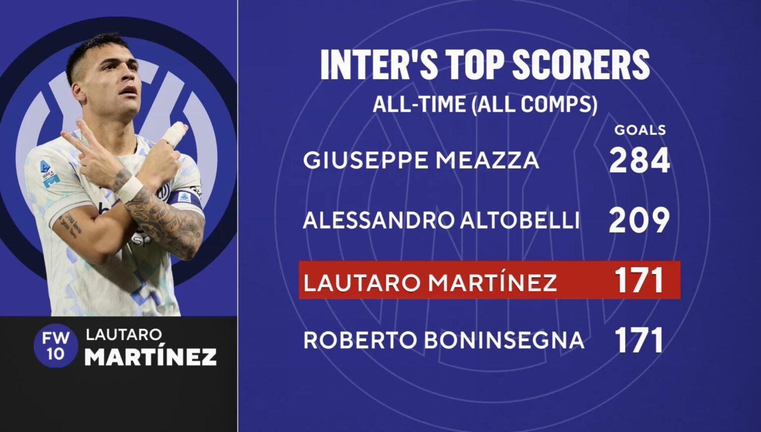 With today’s goal vs. Sassuolo, Lautaro Martínez becomes Inter’s third-highest all-time scorer.