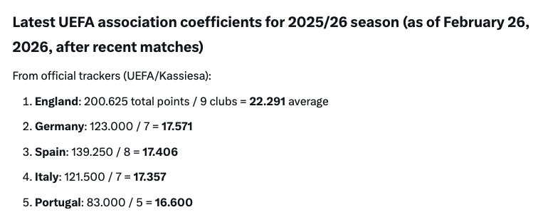 UEFA coefficients as of today