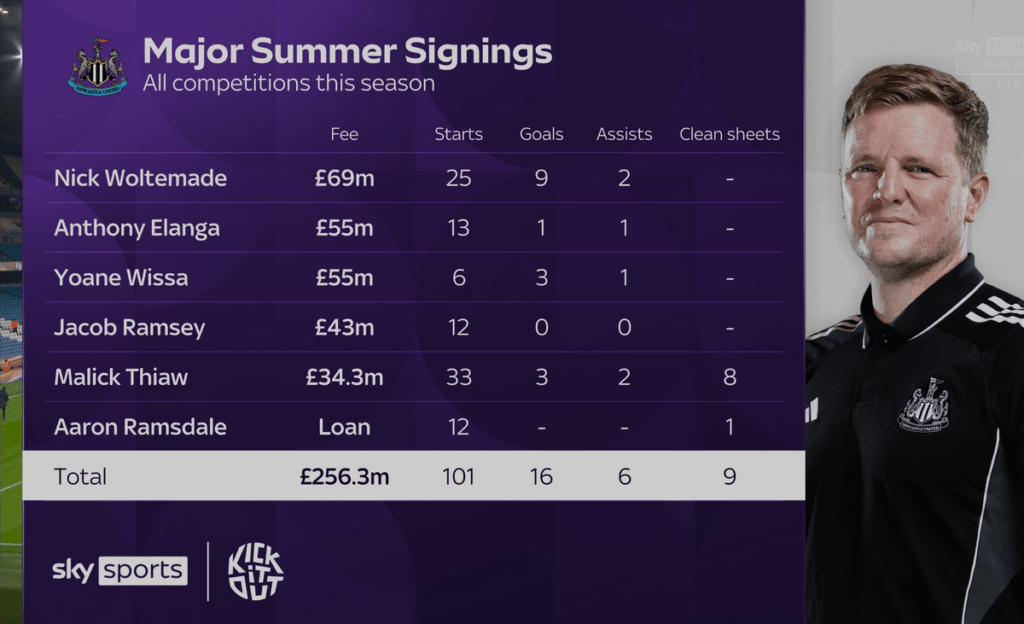 Summer signings and their stats this season in all comps