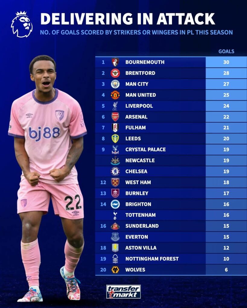 Goals scored by strikers or wingers