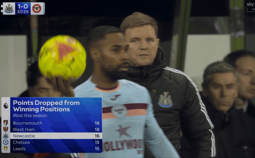 Now 19 points dropped from winning positions, now we are 1st in this stat