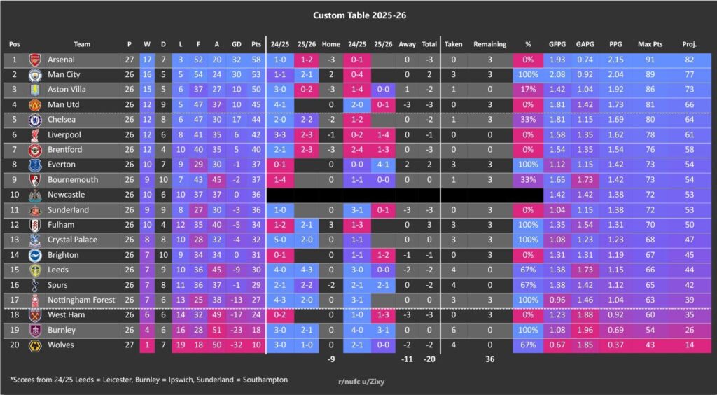 Table: GW26 - [-20]