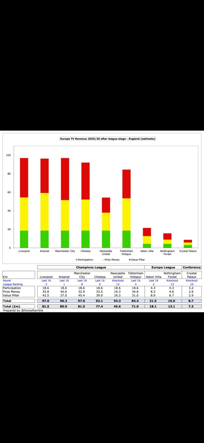 £18.1M for the Europa League so far.