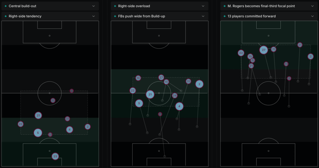 Yesterday's match team structure over build up, progression, and final 3rd phases