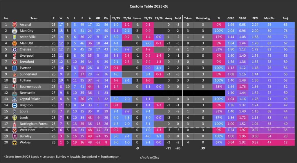 Table: GW25 - [-20]