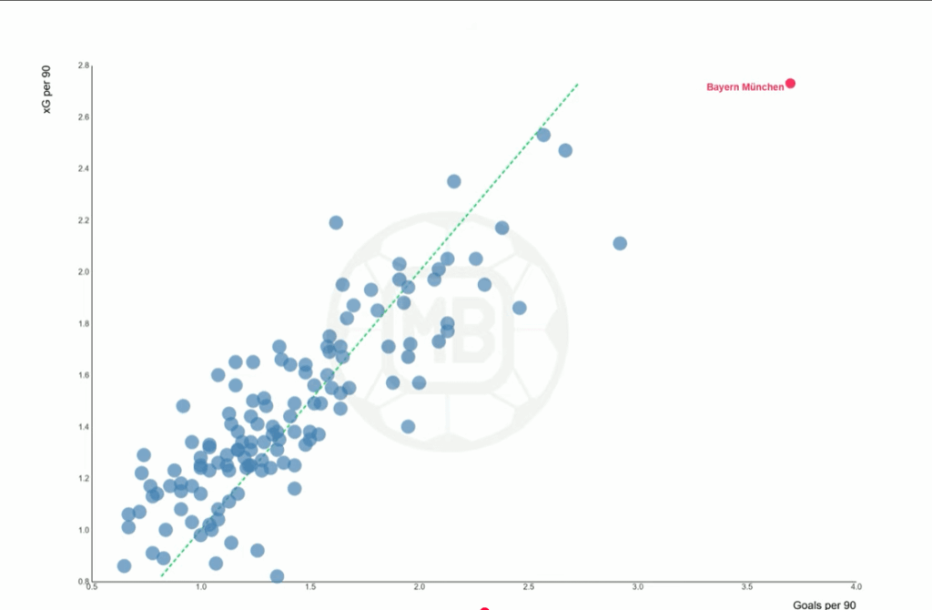 Best chance creation and conversion in the top 5 leagues