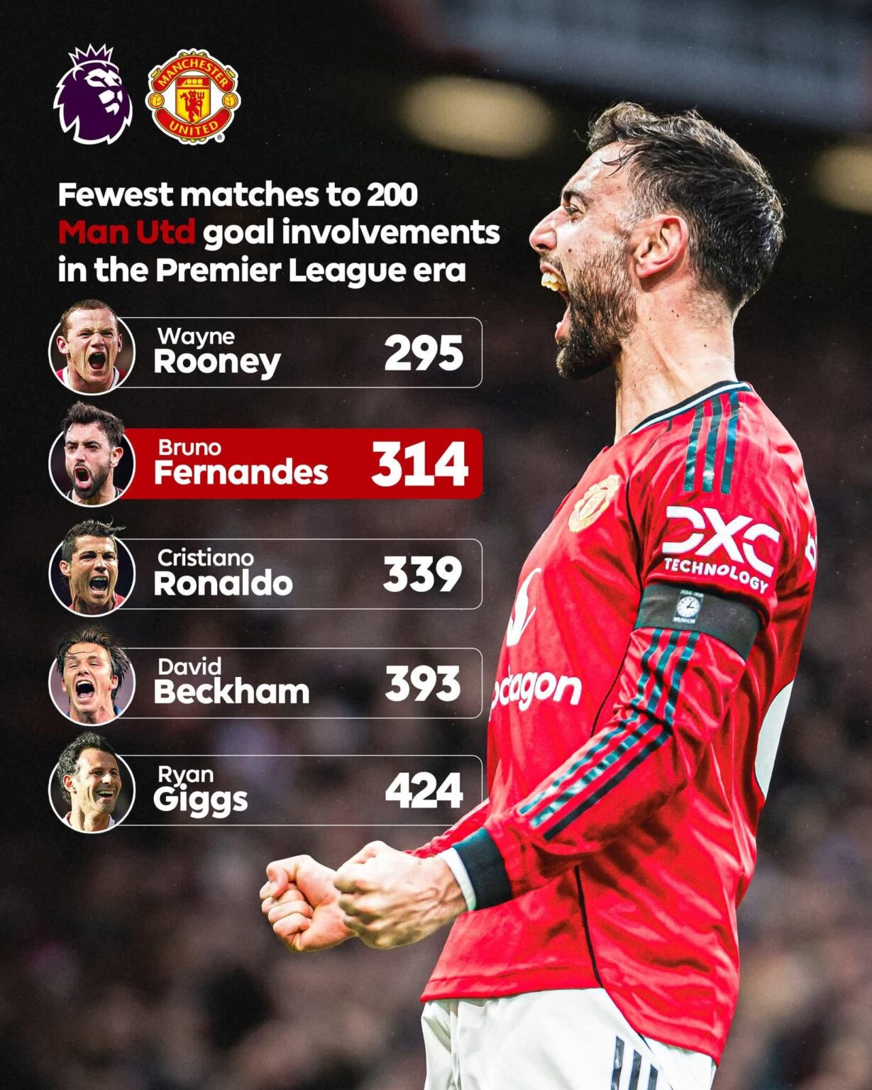 Fewest games to 200 goal involvements: Bruno Fernandes