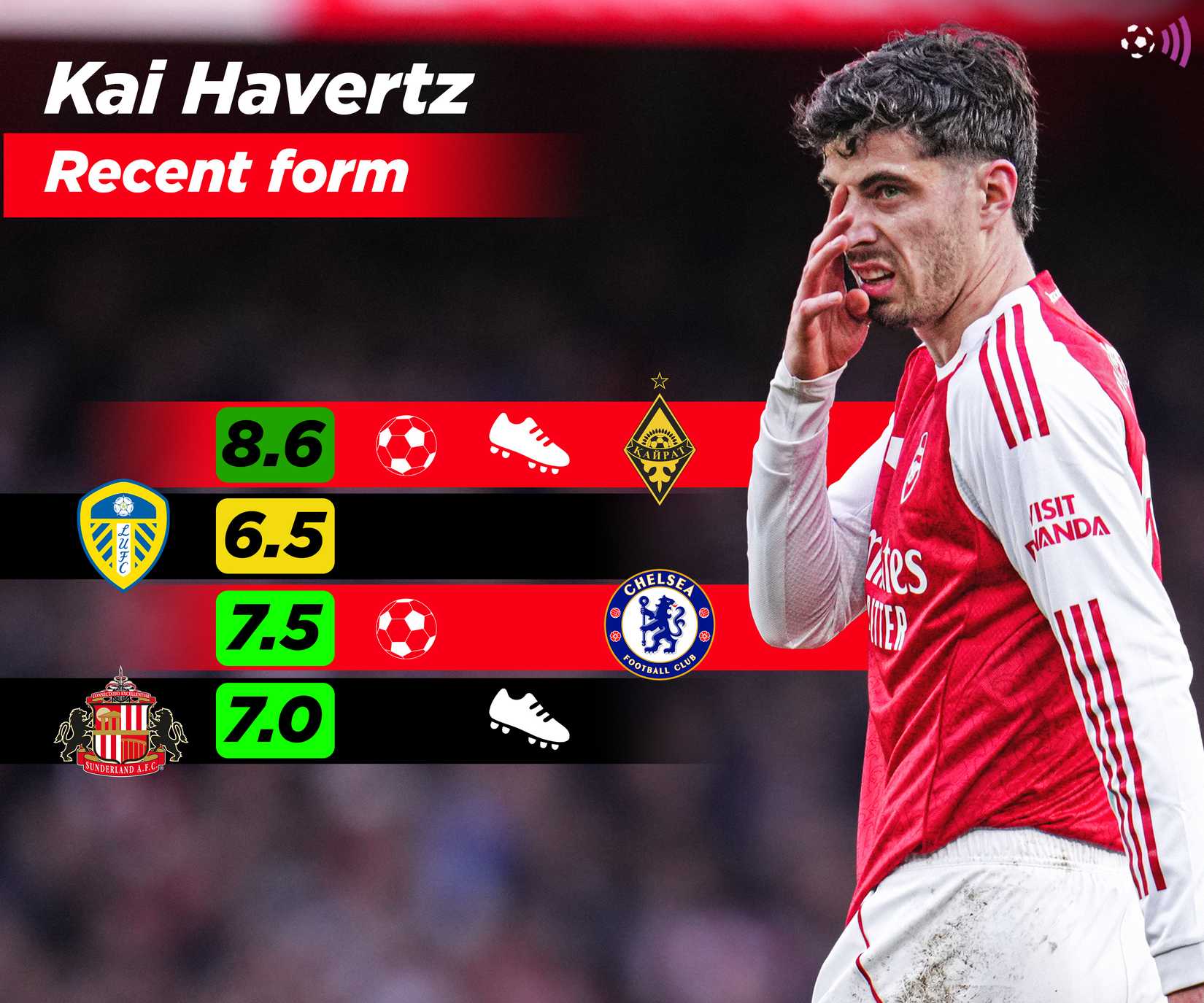 Kai Havertz recent form at Arsenal