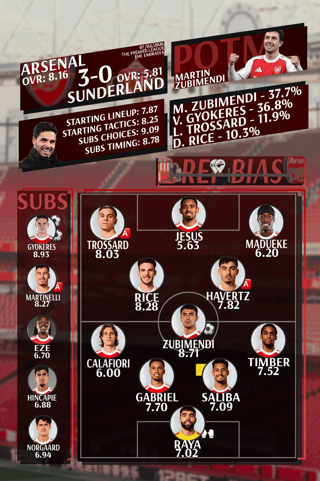 Fans' Player Ratings: Arsenal 3-0 Sunderland