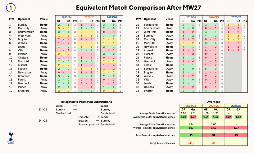 [Comparison after MW27] Spurs: 23/24 vs 24/25 vs 25/26