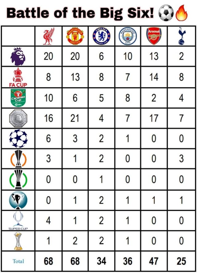 Since 2012 ManCity have won 24 trophies out of the 36 in their entire history.