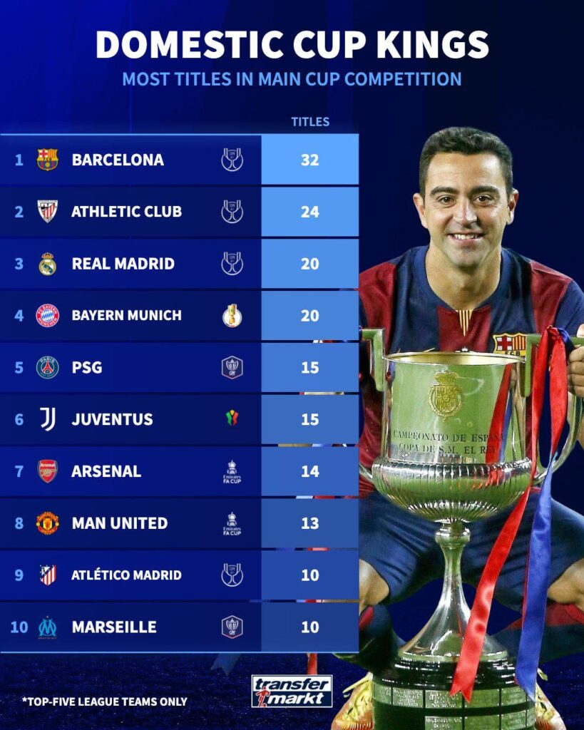 The best domestic cup sides in Europe's top leagues.