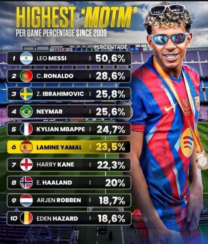 MOTM’s as a percentage since 2009