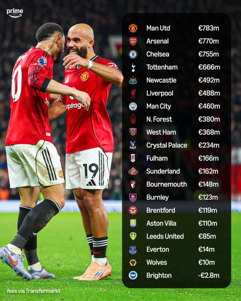 Net spend by current Premier League clubs in the last five seasons